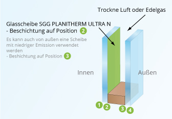 Glasscheibe SGG PLANITHERM ULTRA N